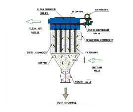 Manufacturers Exporters and Wholesale Suppliers of Bag Filtration System Pune Maharashtra